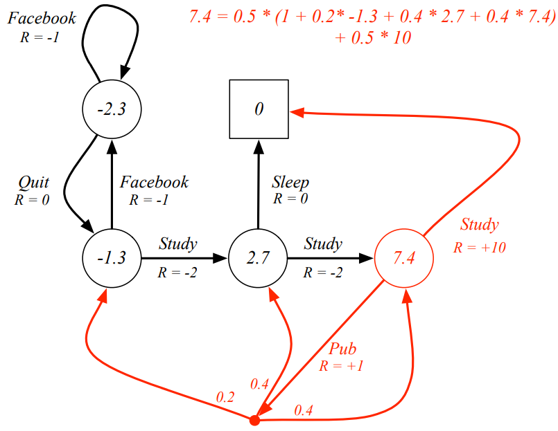 Example: Bellman Expectation Equation in Student MDP