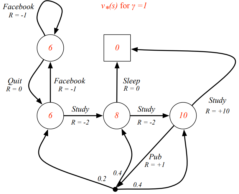 Example: Optimal Value Function for Student MDP