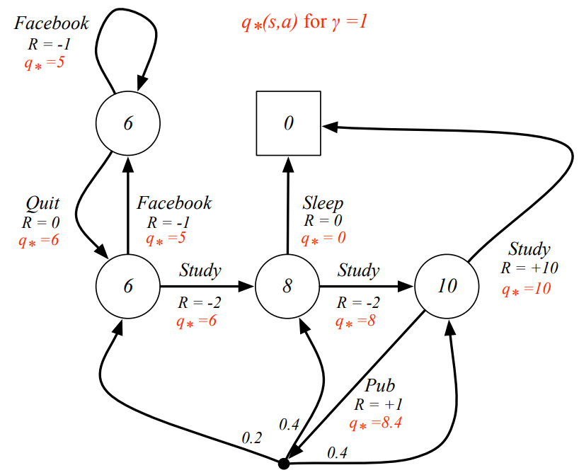 Example: Optimal Action-Value Function for Student MDP