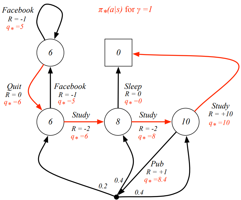 Example: Optimal Policy for Student MDP