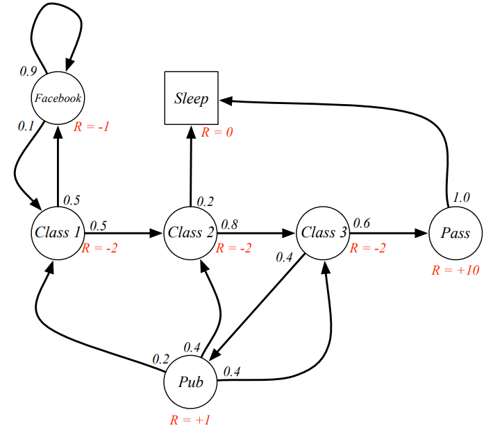 Exmaple: Markov Reward Process