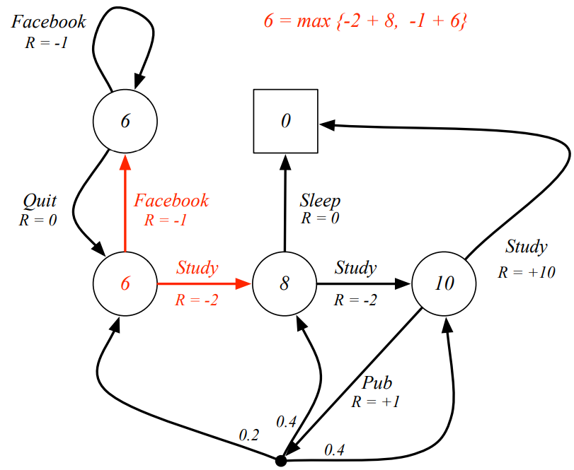 Example: Bellman Optimality Equation in Student MDP