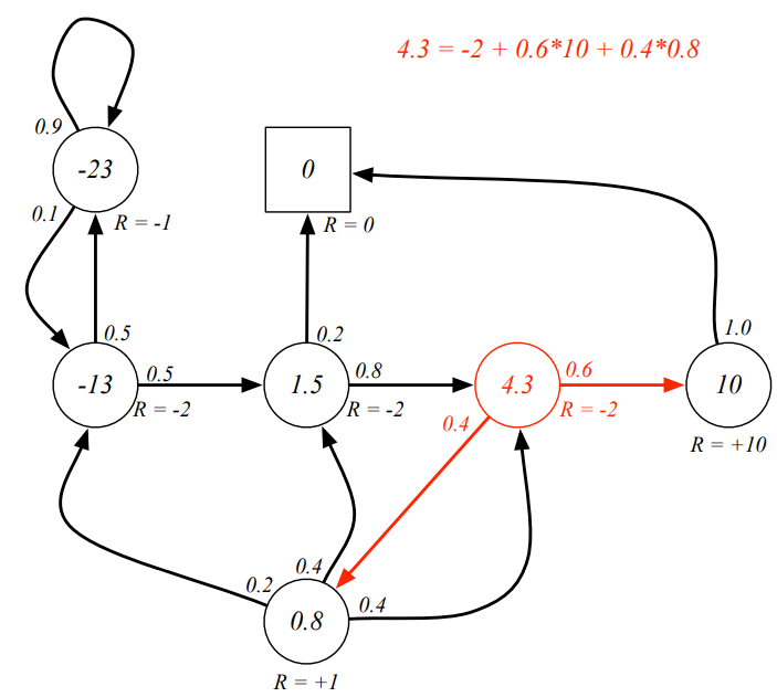 Example: Bellman Equation for Student MRP