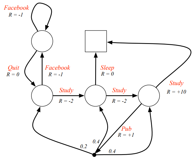 Example: Student MDP