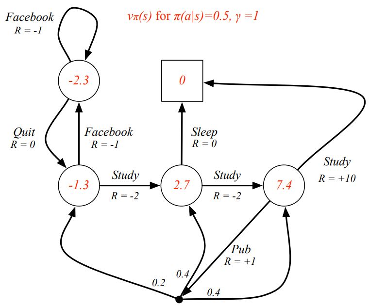 Example: State-Value Function for Student MDP